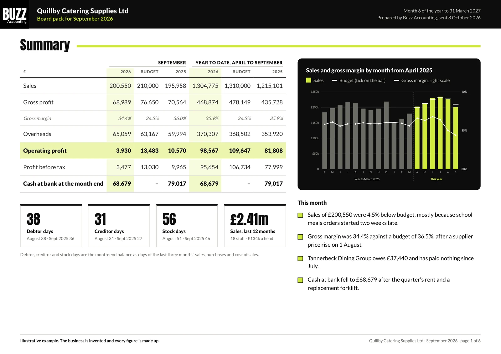 Page 1 of the sample board pack: the summary, with sales, margin, profit and cash against budget and last year