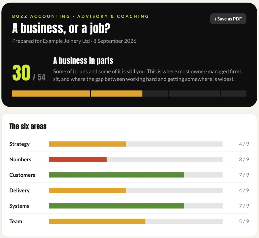 The scores you get back: an overall score out of 54 and a bar for each of the six areas